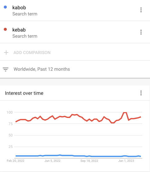 screenshot of Google trends, showing a worldwide preference for 'kebab'
